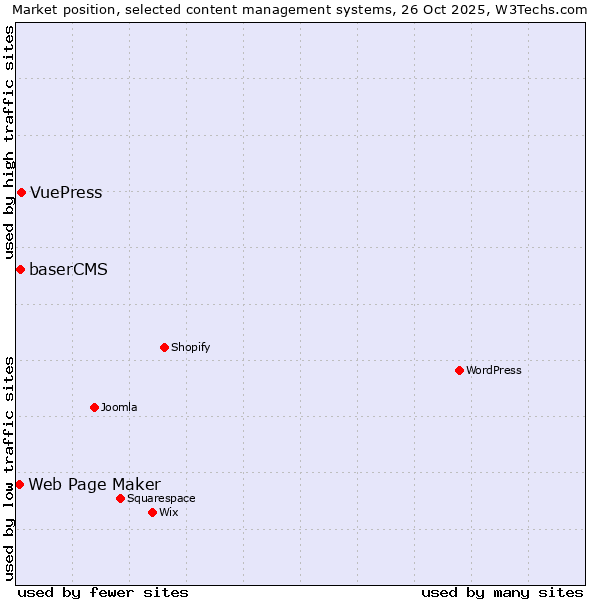 Market position of VuePress vs. baserCMS vs. Web Page Maker
