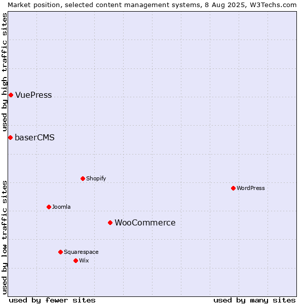 Market position of WooCommerce vs. VuePress vs. baserCMS