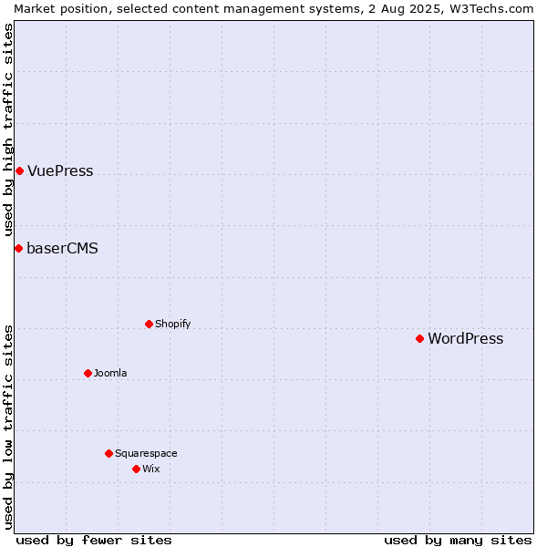 Market position of WordPress vs. VuePress vs. baserCMS