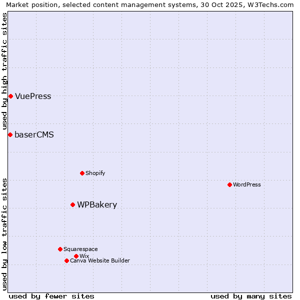Market position of WPBakery vs. VuePress vs. baserCMS