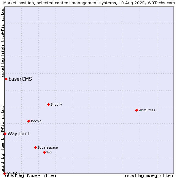 Market position of baserCMS vs. Waypoint vs. Yo!Kart