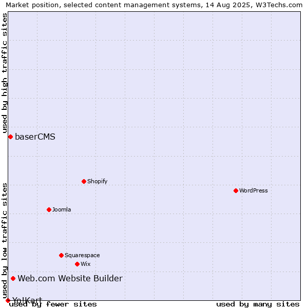 Market position of Web.com Website Builder vs. baserCMS vs. Yo!Kart