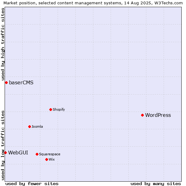 Market position of WordPress vs. baserCMS vs. WebGUI