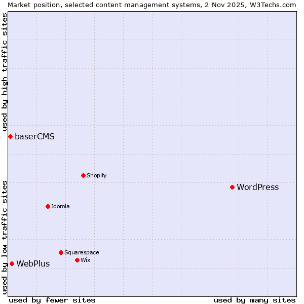 Market position of WordPress vs. WebPlus vs. baserCMS