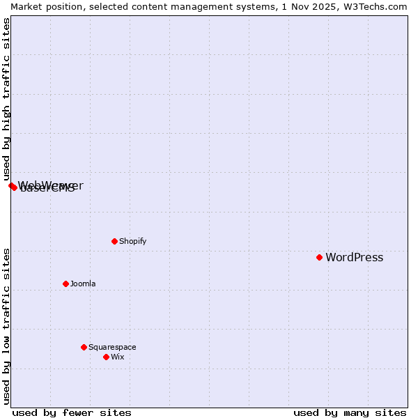Market position of WordPress vs. baserCMS vs. WebWeaver