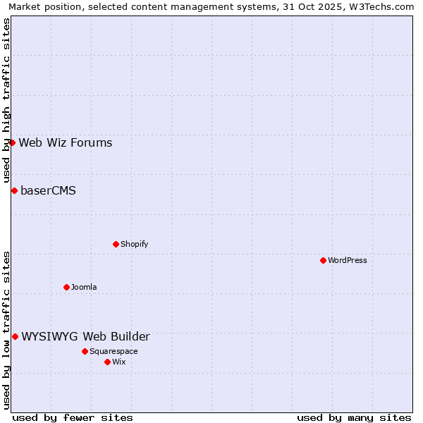 Market position of WYSIWYG Web Builder vs. baserCMS vs. Web Wiz Forums