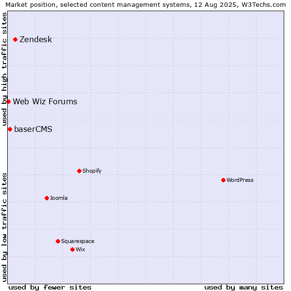 Market position of Zendesk vs. baserCMS vs. Web Wiz Forums