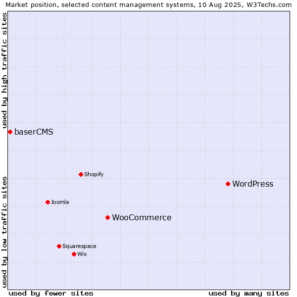 Market position of WordPress vs. WooCommerce vs. baserCMS