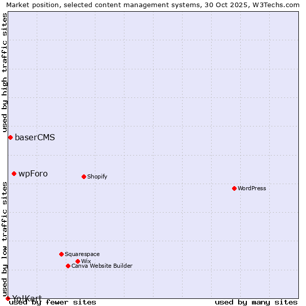 Market position of wpForo vs. baserCMS vs. Yo!Kart