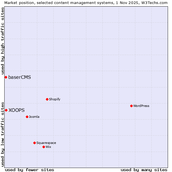Market position of XOOPS vs. baserCMS