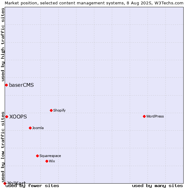 Market position of XOOPS vs. baserCMS vs. Yo!Kart