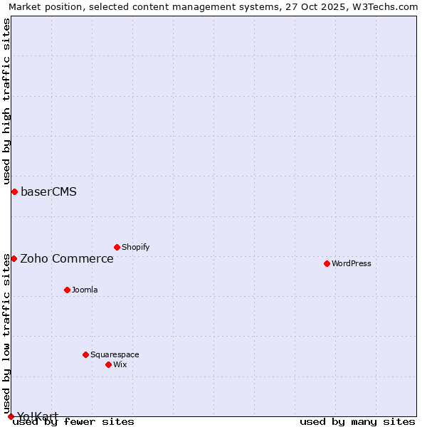 Market position of baserCMS vs. Zoho Commerce vs. Yo!Kart
