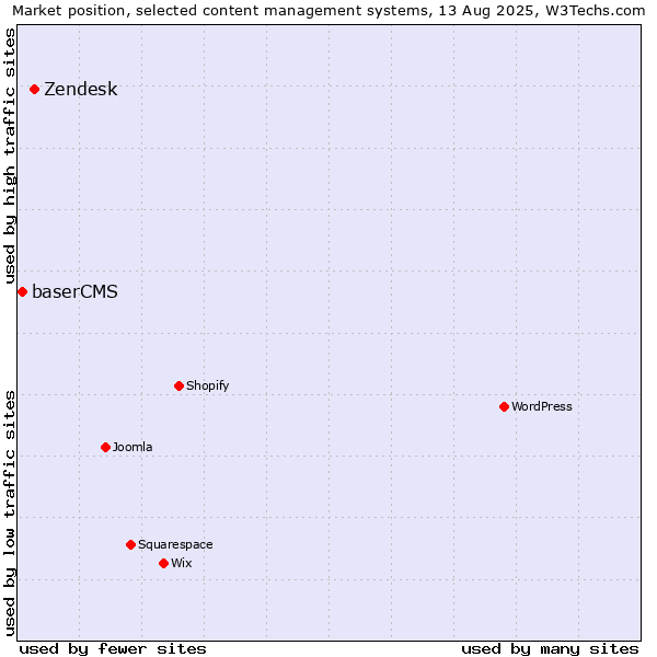 Market position of Zendesk vs. baserCMS