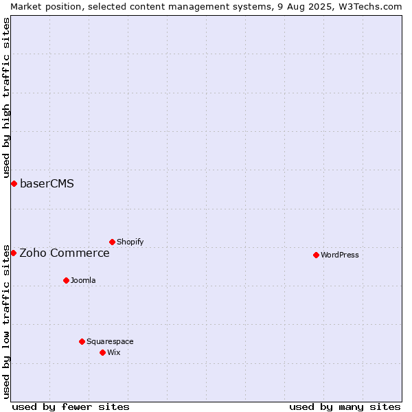 Market position of baserCMS vs. Zoho Commerce