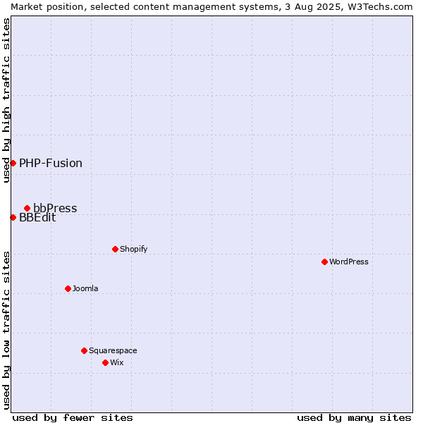 Market position of bbPress vs. PHP-Fusion vs. BBEdit