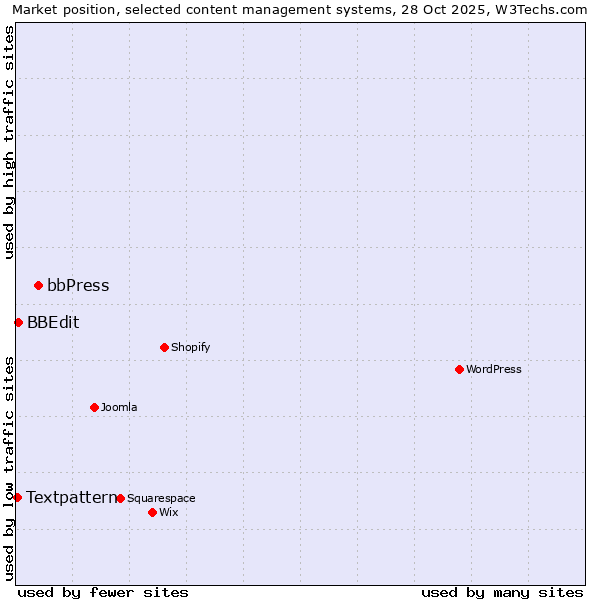 Market position of bbPress vs. BBEdit vs. Textpattern
