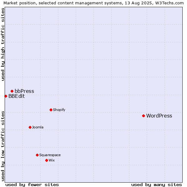 Market position of WordPress vs. bbPress vs. BBEdit