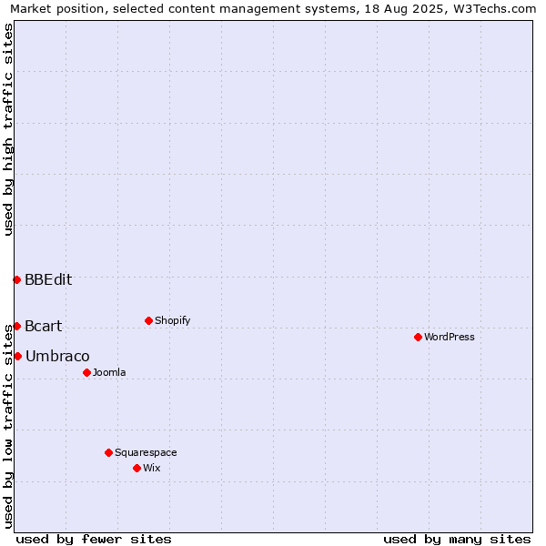 Market position of Umbraco vs. BBEdit vs. Bcart