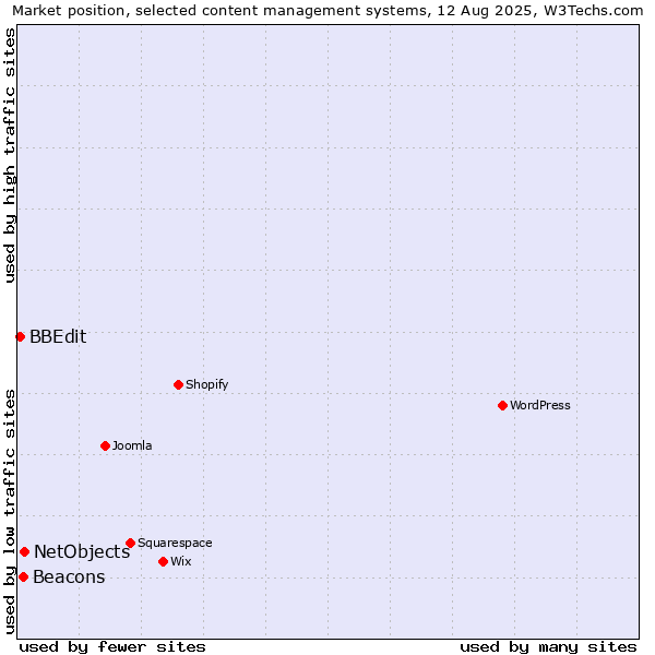 Market position of NetObjects vs. Beacons vs. BBEdit