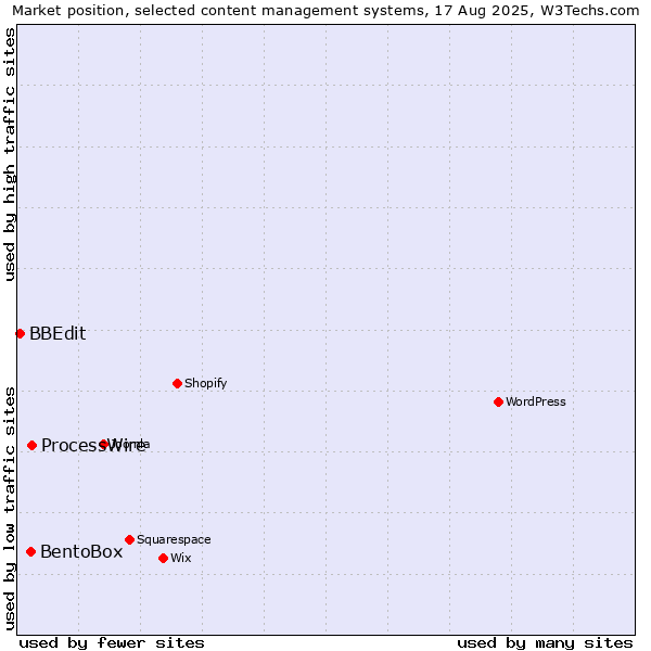Market position of ProcessWire vs. BentoBox vs. BBEdit