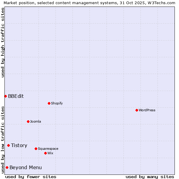 Market position of Tistory vs. Beyond Menu vs. BBEdit