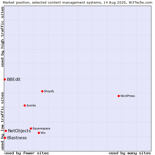 Market position of NetObjects vs. Blastness vs. BBEdit