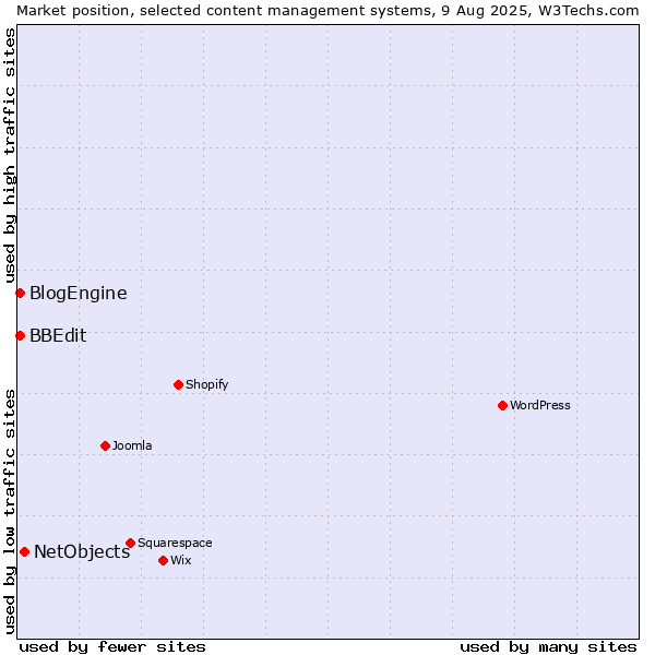 Market position of NetObjects vs. BBEdit vs. BlogEngine