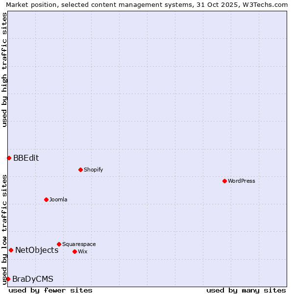 Market position of NetObjects vs. BBEdit vs. BraDyCMS