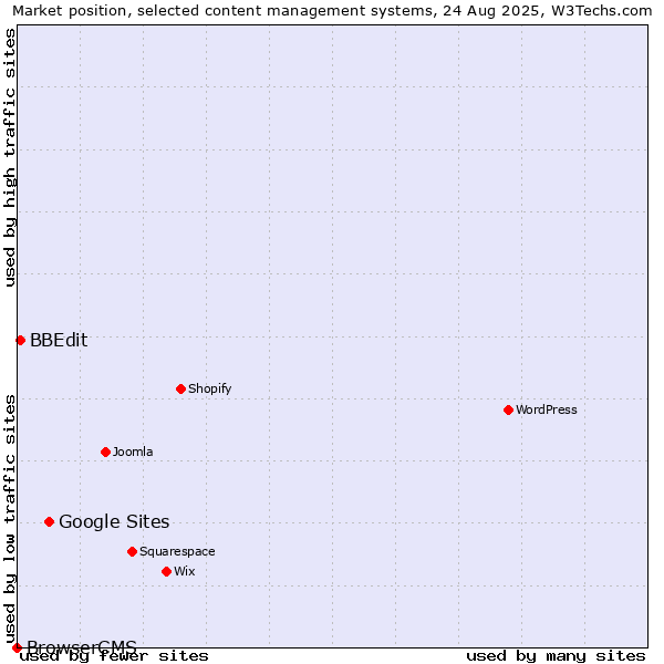 Market position of Google Sites vs. BBEdit vs. BrowserCMS