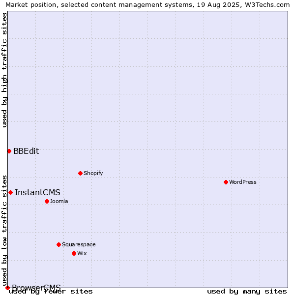 Market position of InstantCMS vs. BBEdit vs. BrowserCMS