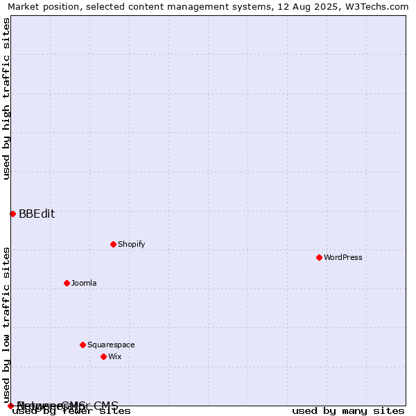 Market position of BBEdit vs. BrowserCMS vs. Netgenerator CMS