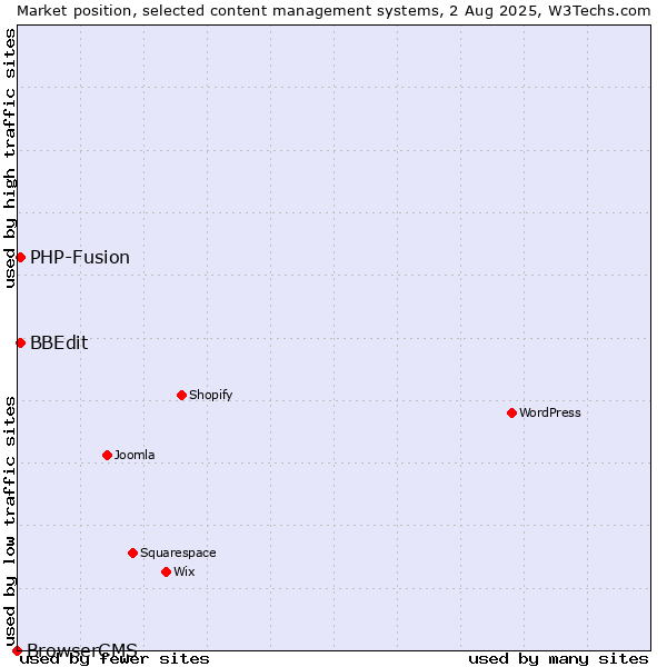 Market position of PHP-Fusion vs. BBEdit vs. BrowserCMS