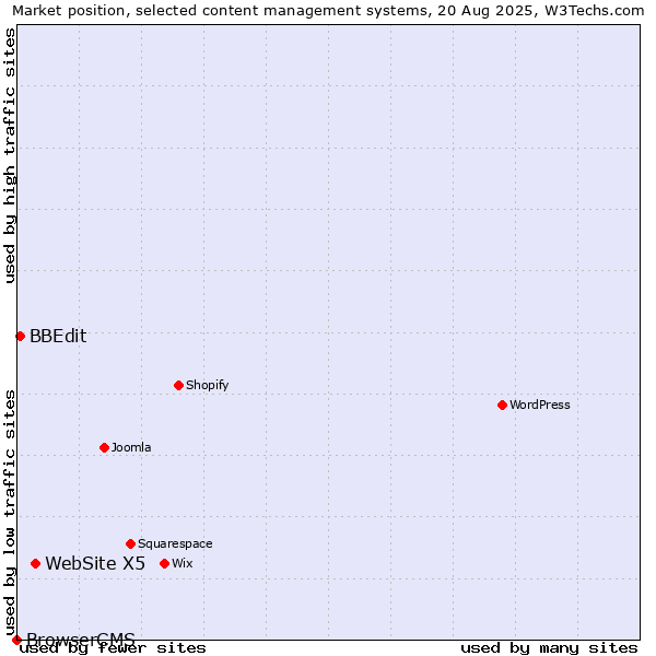 Market position of WebSite X5 vs. BBEdit vs. BrowserCMS