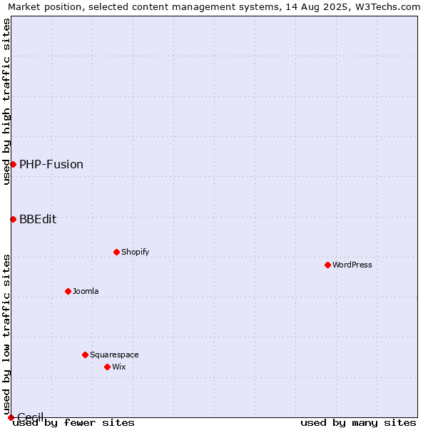 Market position of PHP-Fusion vs. BBEdit vs. Cecil