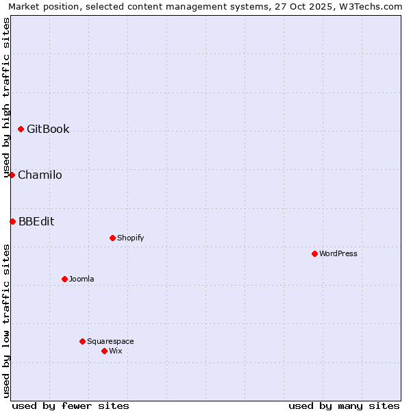 Market position of GitBook vs. BBEdit vs. Chamilo