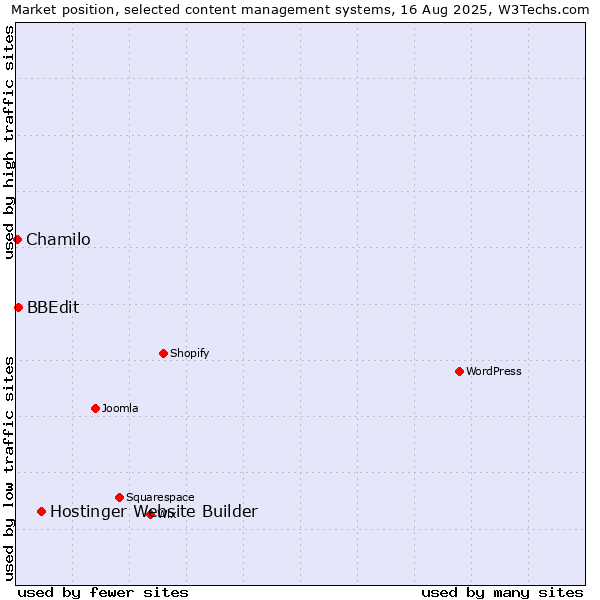 Market position of Hostinger Website Builder vs. BBEdit vs. Chamilo