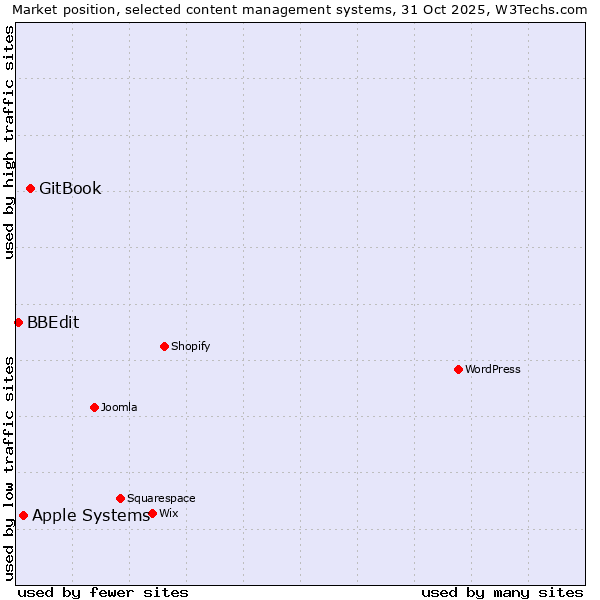 Market position of GitBook vs. Apple Systems vs. BBEdit