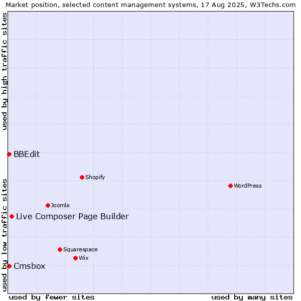 Market position of Live Composer Page Builder vs. BBEdit vs. Cmsbox