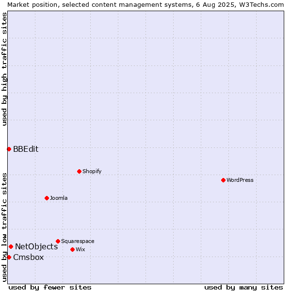 Market position of NetObjects vs. BBEdit vs. Cmsbox