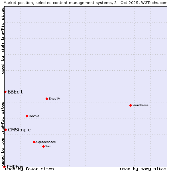Market position of CMSimple vs. BBEdit vs. PHPFox
