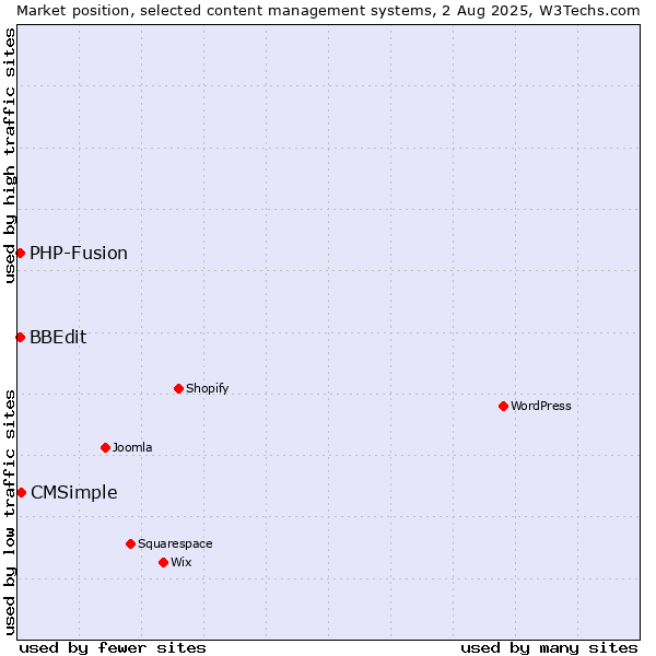 Market position of CMSimple vs. PHP-Fusion vs. BBEdit