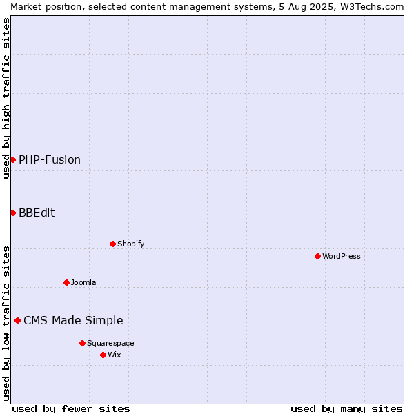 Market position of CMS Made Simple vs. PHP-Fusion vs. BBEdit