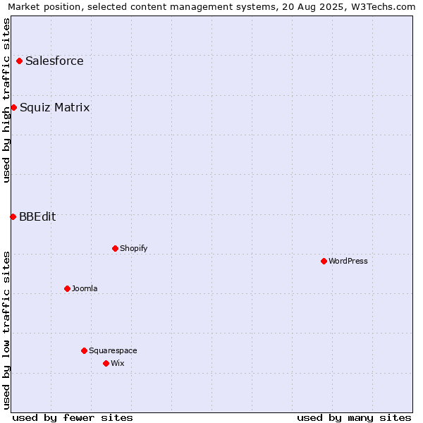 Market position of Salesforce vs. Squiz Matrix vs. BBEdit
