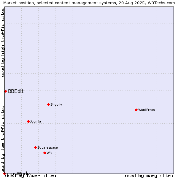 Market position of BBEdit vs. cmsWorks