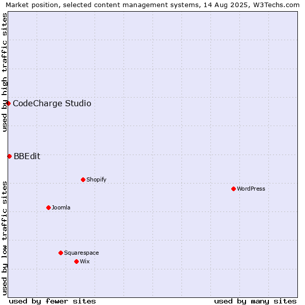 Market position of BBEdit vs. CodeCharge Studio