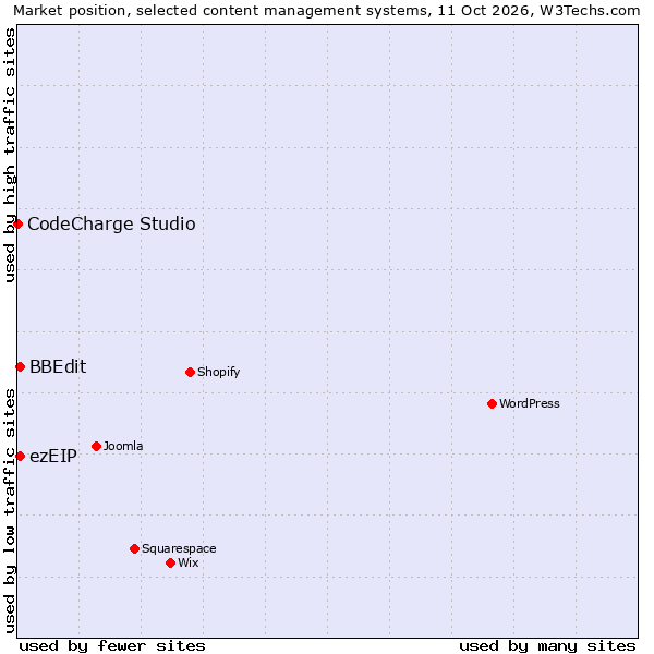 Market position of BBEdit vs. ezEIP vs. CodeCharge Studio