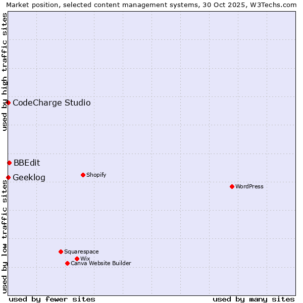 Market position of BBEdit vs. CodeCharge Studio vs. Geeklog