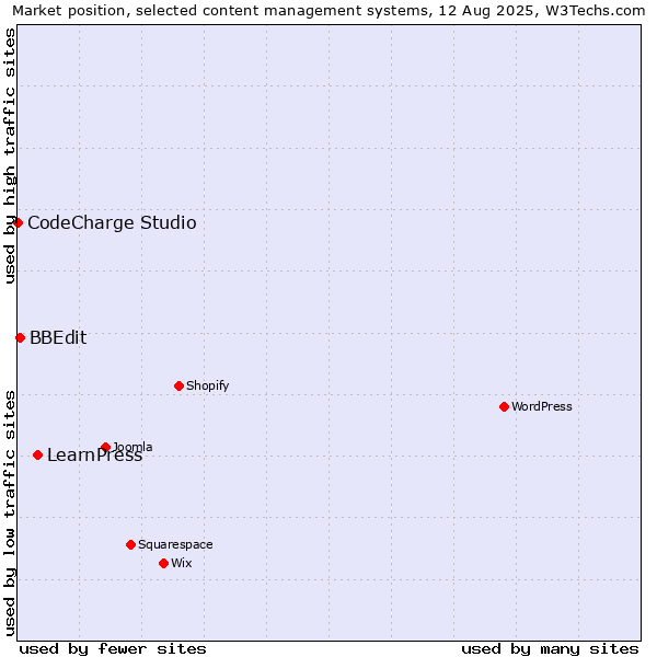 Market position of LearnPress vs. BBEdit vs. CodeCharge Studio