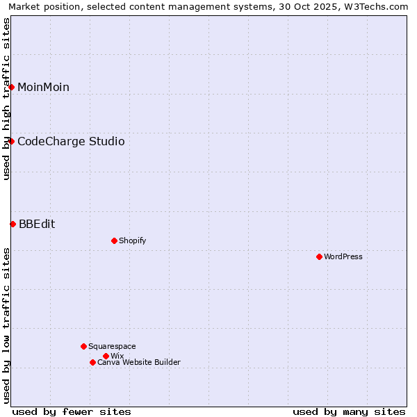 Market position of BBEdit vs. MoinMoin vs. CodeCharge Studio