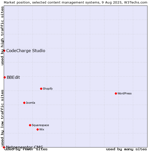Market position of BBEdit vs. CodeCharge Studio vs. Netgenerator CMS